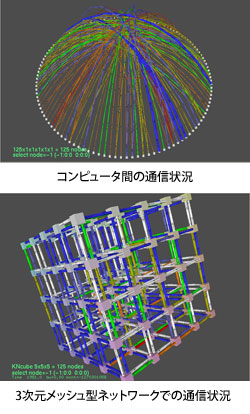 コンピュータ間、3次元メッシュ型ネットワークでの通信状況