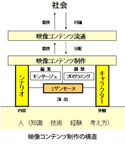 映像コンテンツ制作の構造