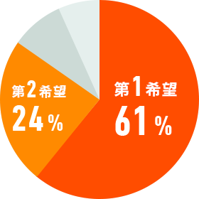 第1希望61%/第2希望24%