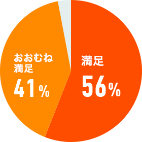 満足56%/おおむね満足41%