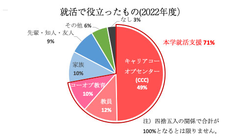 就活で役立ったもの（2022年度）