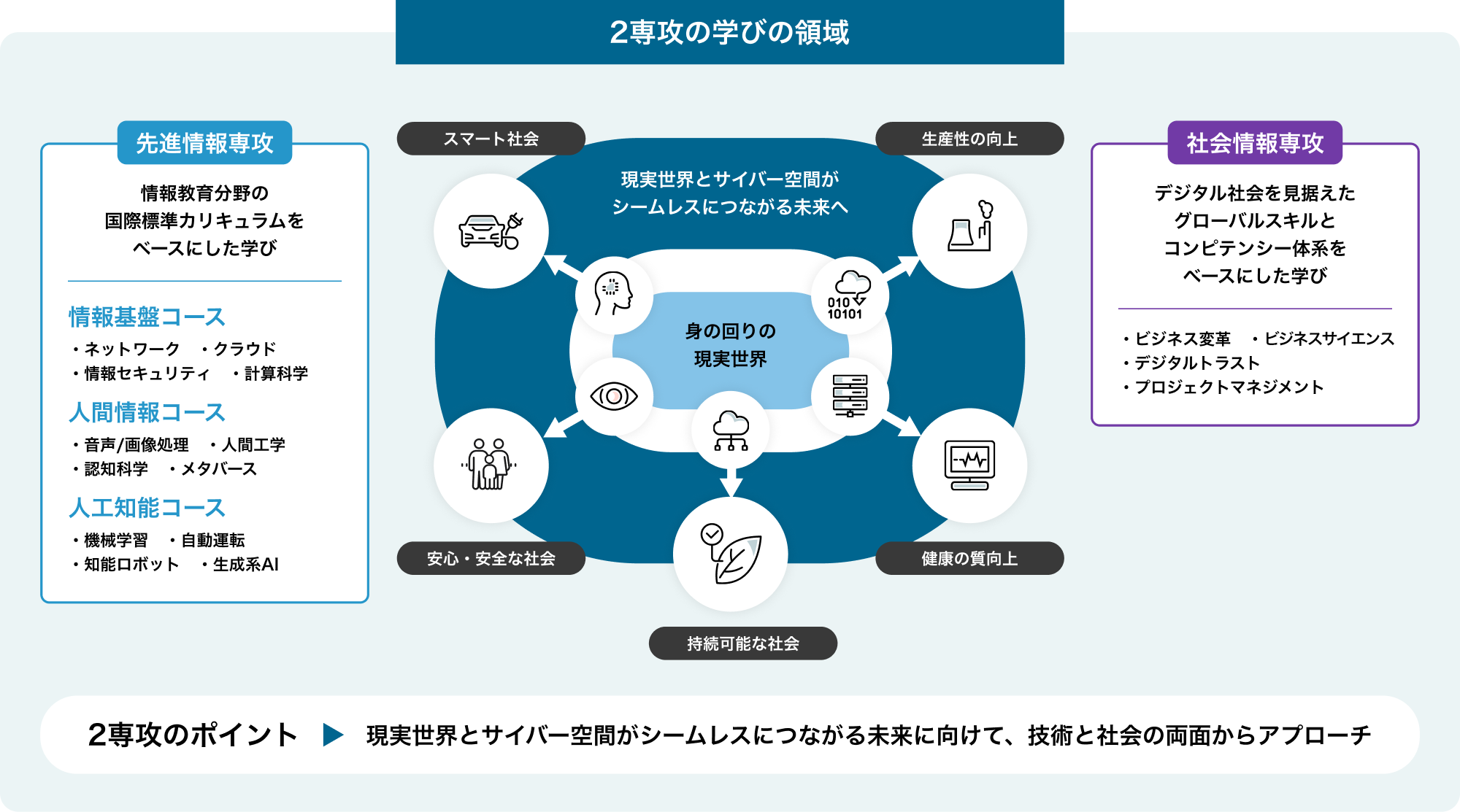 2専攻の学びの領域