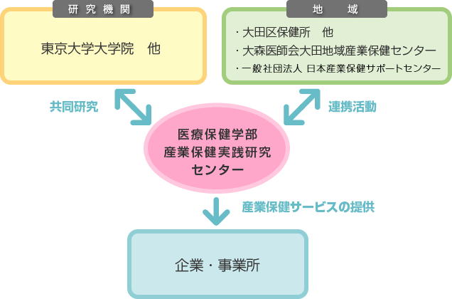 産業保健実践研究センターと大田区内機関・組織との連携 産業保健実践研究センターと大田区内機関・組織との連携