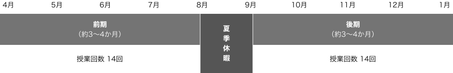 従来のセメスター制（2学期）年間スケジュール