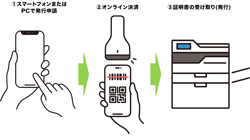 ①スマートフォンまたはPCで発行申請 ②オンライン決済 ③証明書の受け取り(発行) 