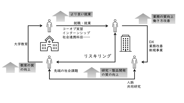 リスキリング講座