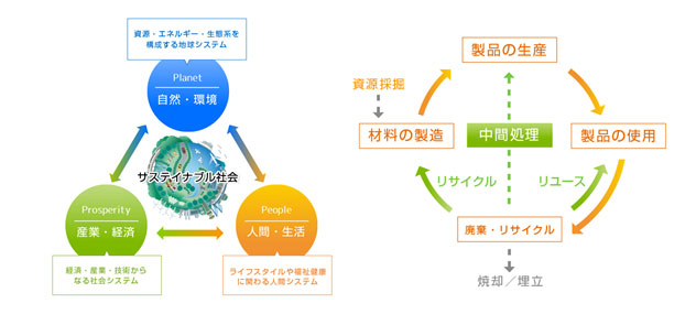 サステイナブル工学について