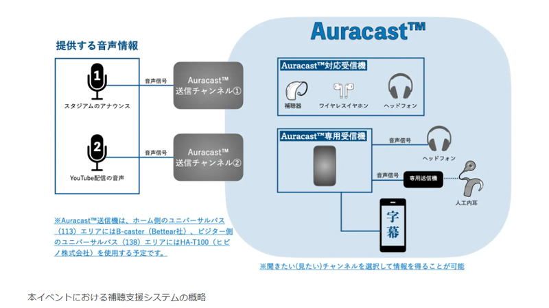 左︓開催スタジアム(国⽴競技場) 
右　オーラキャスト受信機など