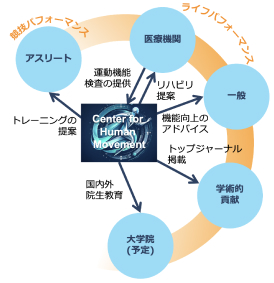 ヒューマンムーブメントセンター 概要図