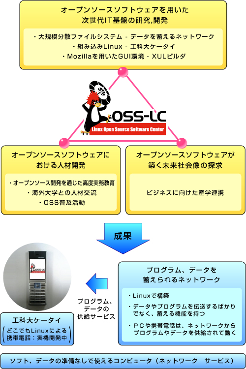 Linuxオープンソースソフトウェアセンター