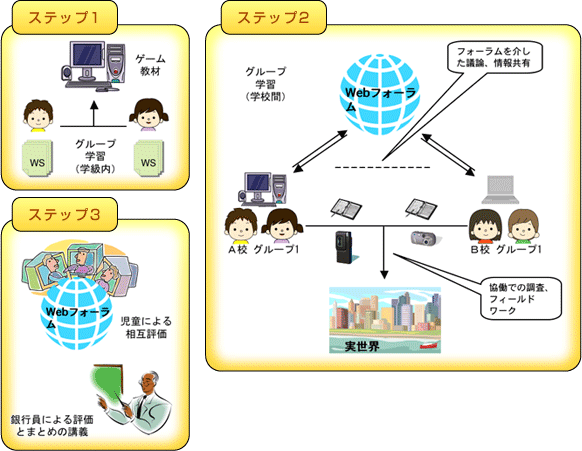 学習モデル：3つのステップ