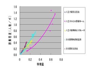 実際の群集密度と特徴量の関係