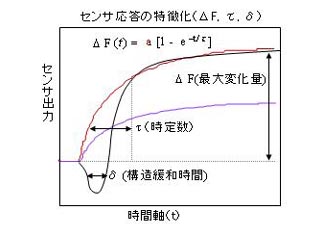 センサ応答パターン