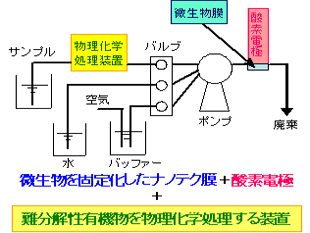 新BODセンサー概略図