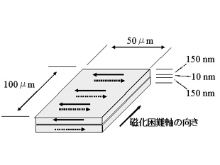 ３層構造・磁性薄膜の試作例です。上下層はニッケル鉄やコバルト系のアモルファス層で、中間層は酸化シリコン等の非磁性層です。矢印は上下層の磁化を示します。