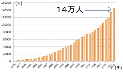 図2：潰瘍性大腸炎の患者数