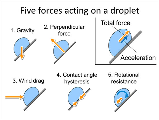 水滴にかかる5つの力