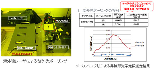 紫外線レーザによる紫外光ポーリング、メーカフリンジ法による非線形光学定数測定結果